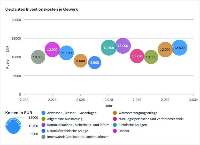 KPI Investitionskosten