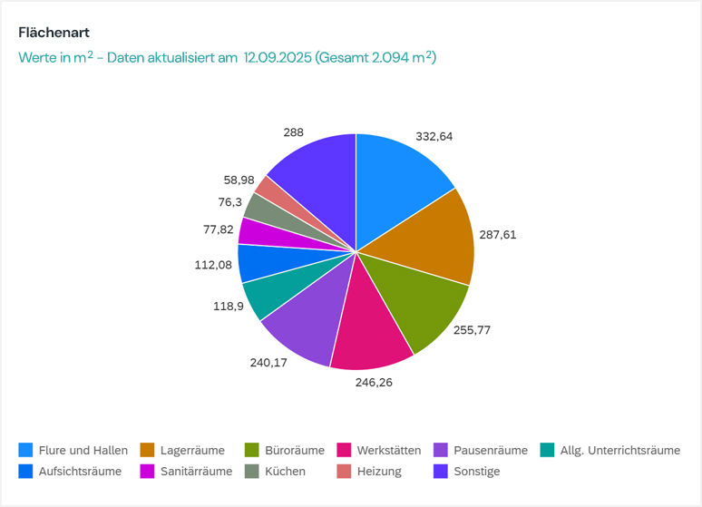 KPI Flächenart