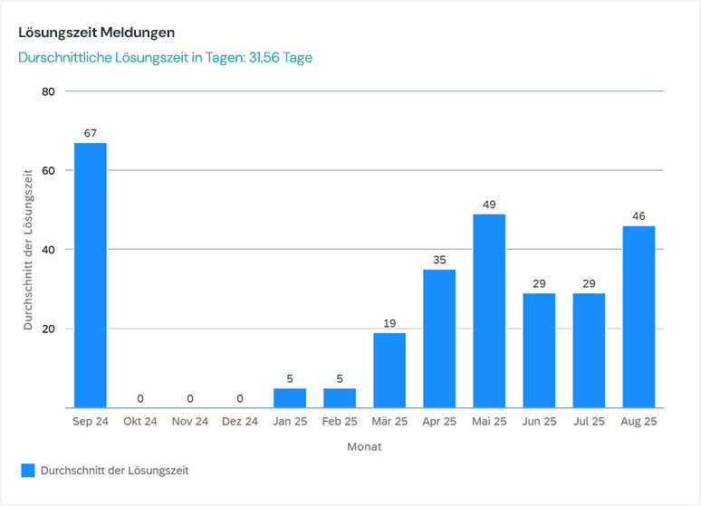 KPI Lösungszeit Meldungen